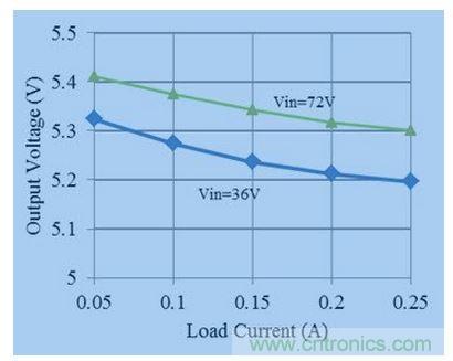  LM5017 隔离式输出电压稳压