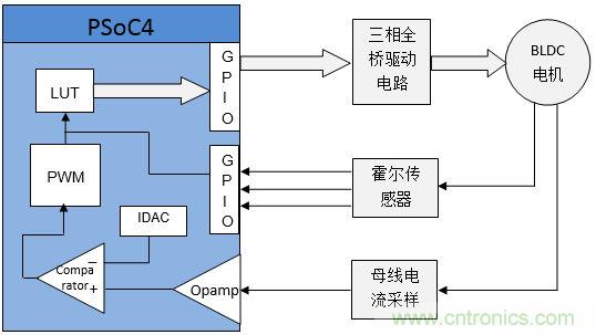 取之有道:基于PSoC4平台的传感器BLDC电机控制系统的设计方案