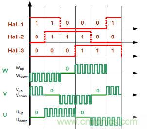 取之有道:基于PSoC4平台的传感器BLDC电机控制系统的设计方案