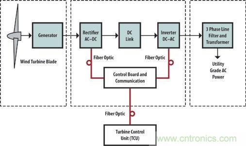 光纤应用于风力发电，信息传输&ldquo;快人一步&rdquo;