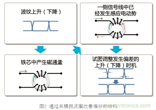 专家分享:在信号线中使用共模扼流圈的方法解析