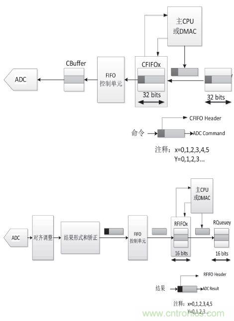 工业分享:基于MPC5634的控制器多路AD采样的方案设计