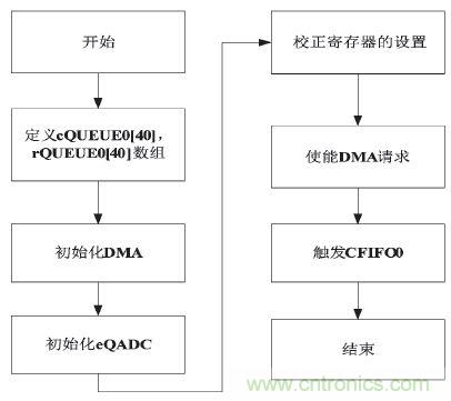 工业分享:基于MPC5634的控制器多路AD采样的方案设计