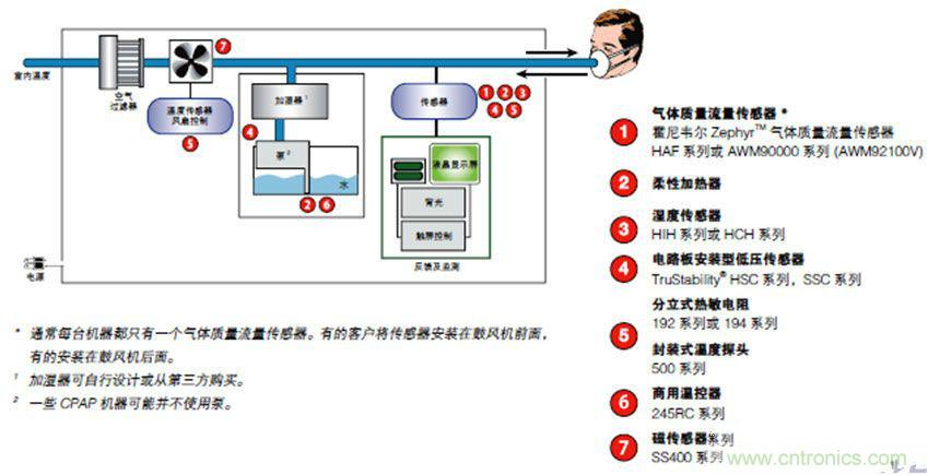 医疗电子中传感器的应用