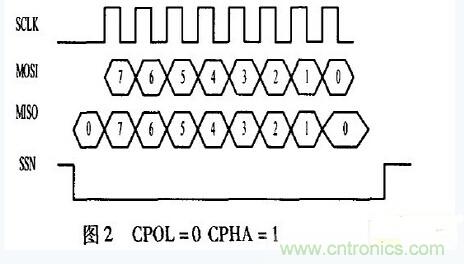 串行全双工通信接口SPI功能?？榈纳杓? width=