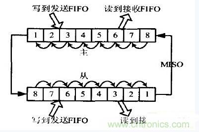 串行全双工通信接口SPI功能模块的设计