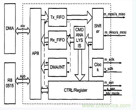 串行全双工通信接口SPI功能?？榈纳杓? width=