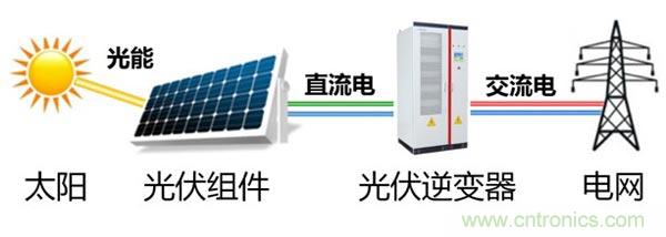 光伏逆变器特有功能测试，你了解多少？