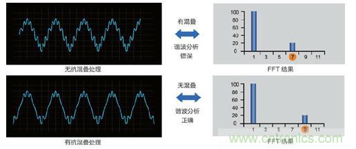 高频噪声引起频谱混叠