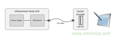 汽车中央控制台 USB 充电端口方框图