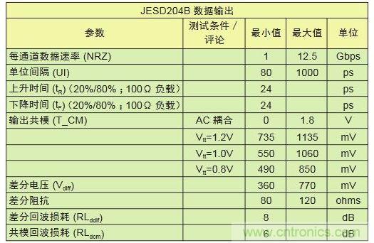具有不同采样速率及通道数的转换器对比可显示出I/O数的差别。与工作速率为1Gbps的LVDS相比，工作速率为12.5Gbps的JESD204B接口只需其引脚数的1/10