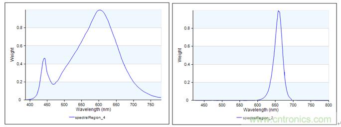 技术控:LED生鲜灯的混光方案及模拟技术
