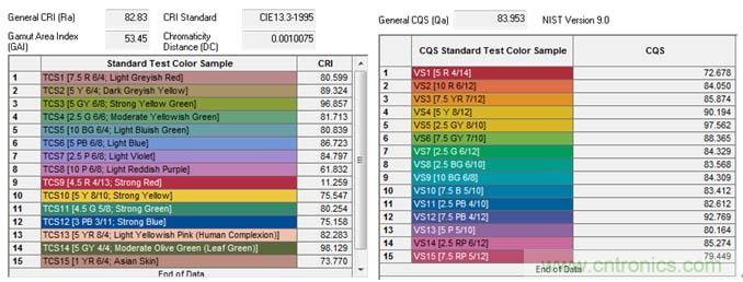 技术控:LED生鲜灯的混光方案及模拟技术