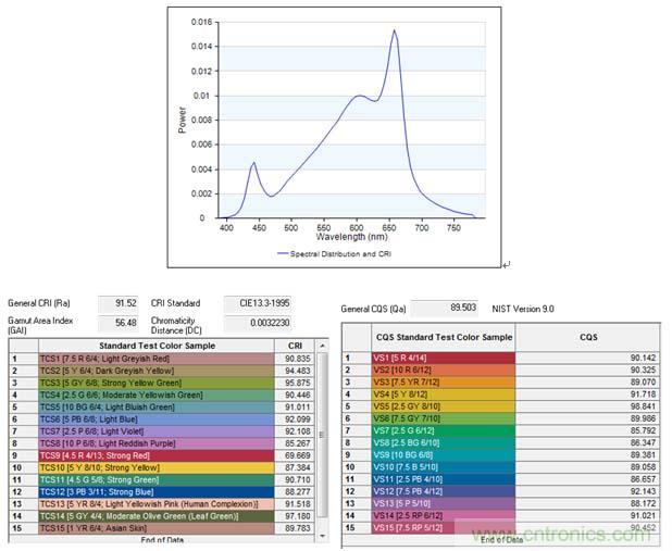 技术控:LED生鲜灯的混光方案及模拟技术