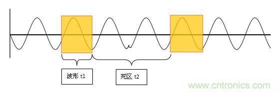 为何提起波形刷新率就闻之色变？
