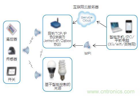 智能控制使得照明更加节能的&ldquo;秘籍&rdquo;