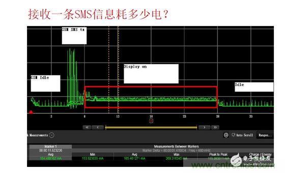 以接收短信测试为例，红色标记处为短信提示时的功耗表现，不同的提示方式（如震动、声音及提示时长）功耗表现亦有所差异。通过有效测量可以很方便的找到最优的低耗解决方案