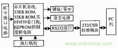 牛人解读:从RS 232接口向USB接口通讯的华丽转变