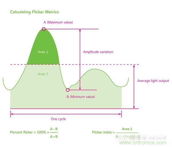 热点分析：话说LED频闪的那些&ldquo;不为人知&rdquo;