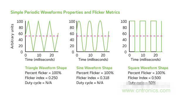 热点分析：话说LED频闪的那些&ldquo;不为人知&rdquo;