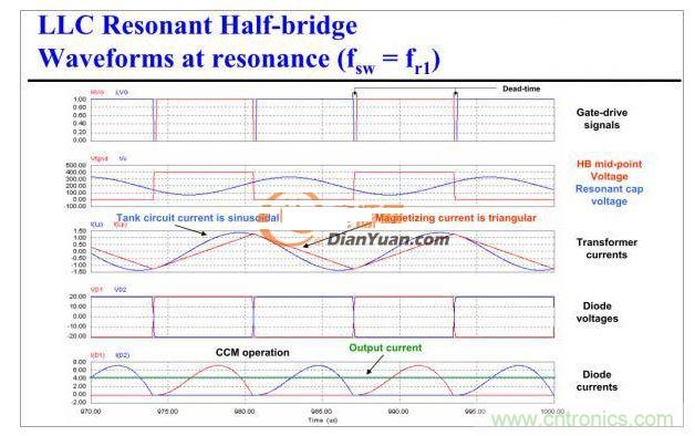 半桥LLC电路中的波形从何而来？