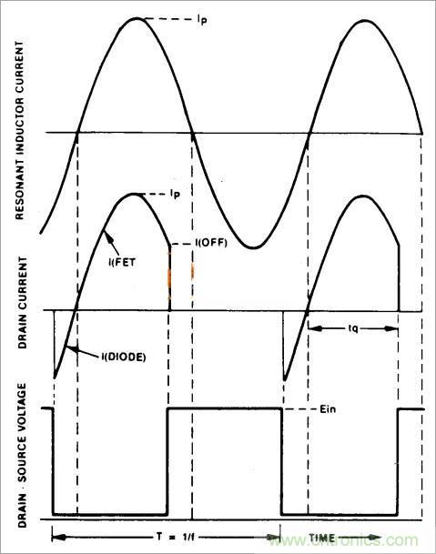 半桥LLC电路中的波形从何而来？