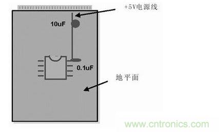 在模拟和数字PCB设计中，旁路或去耦电容(1mF)应尽量靠近器件放置。供电电源去耦电容(10mF)应放置在电路板的电源线入口处。所有情况下，这些电容的引脚都应较短