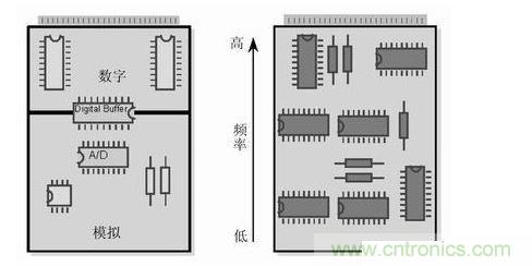 (左)将数字开关动作和模拟电路隔离，将电路的数字和模拟部分分开。 (右) 要尽可能将高频和低频分开，高频元件要靠近电路板的接插件