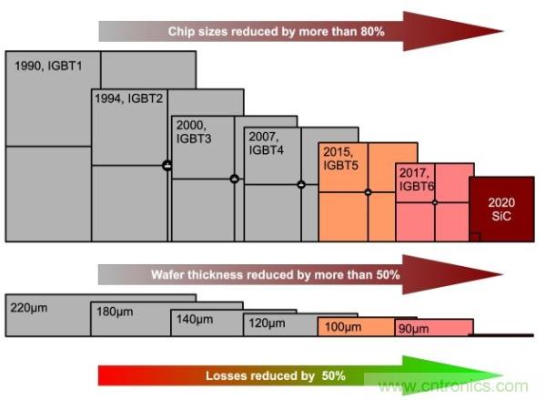 如何能让电力电子的效率更上一层楼？