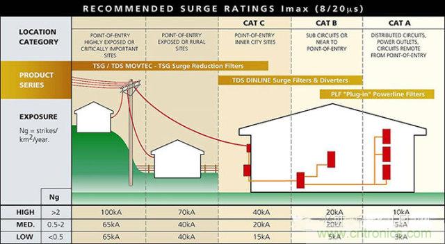 防雷攻略：为户外LED照明设备保驾护航！