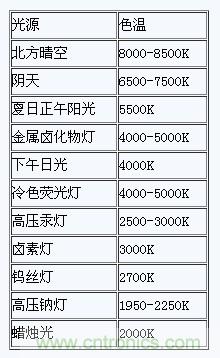 掌握这12个性能指标，LED基础知识&ldquo;那都不是事&rdquo;！
