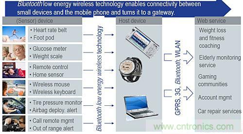 &ldquo;蓝牙技术联盟&rdquo;的全面揭秘