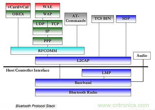 &ldquo;蓝牙技术联盟&rdquo;的全面揭秘