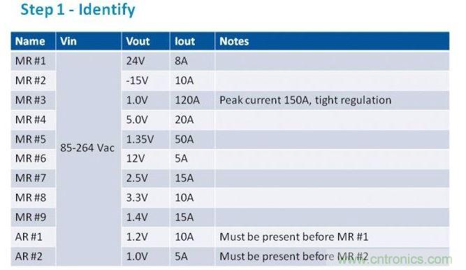 第一步是列出项目的电源需求。在我们的这个例子中，我们假设有11路电压轨，以递减功率级别列于表中。为了方便，我们称之为主电源轨（MR）和辅助电压轨（AR）。备注栏中包含了所有特殊要求。