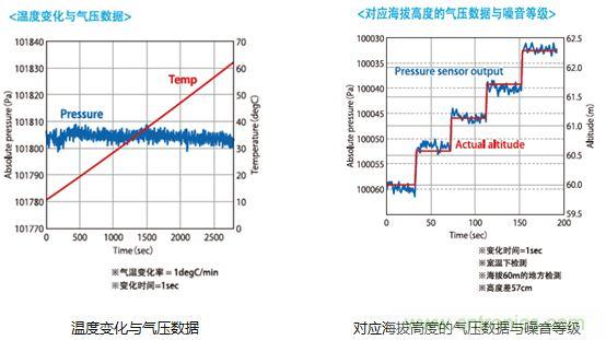 村田解说:从传感器入手打造“微精致”可穿戴手环