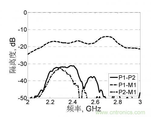 资源共享:用槽和同轴线馈电完美打造三极化共行天线的奥秘