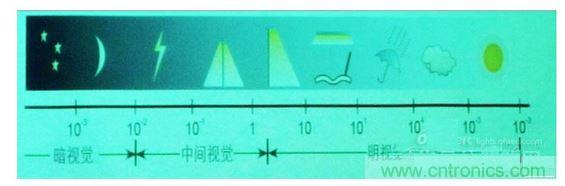 常规情况下的一些可视度范围，暗视觉、中间视觉和明视觉。