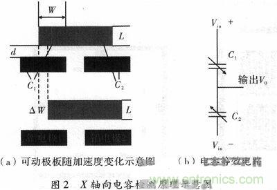 微机械、双轴的电容式加速度传感器的&ldquo;升级再造&rdquo;