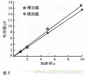 微机械、双轴的电容式加速度传感器的&ldquo;升级再造&rdquo;