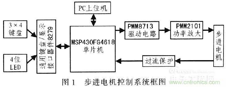 &ldquo;步步惊心&rdquo;步进电机控制系统的设计步骤详解