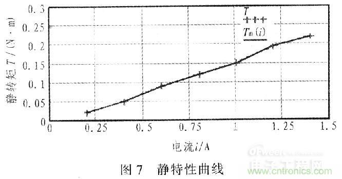 &ldquo;步步惊心&rdquo;步进电机控制系统的设计步骤详解