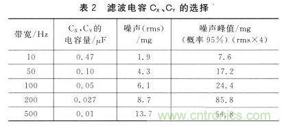 新型角度测量：双轴加速度传感器是关键