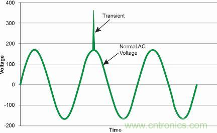 【图文并茂】&ldquo;直击要害&rdquo;的LED防雷设计攻略