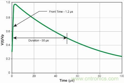 【图文并茂】&ldquo;直击要害&rdquo;的LED防雷设计攻略