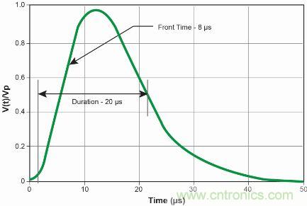 【图文并茂】&ldquo;直击要害&rdquo;的LED防雷设计攻略