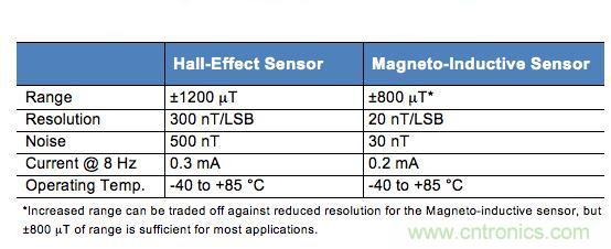 精讲：可穿戴设备之&mdash;&mdash;3轴地磁传感器大起底