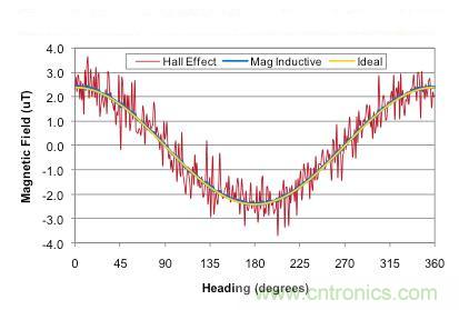 精讲：可穿戴设备之&mdash;&mdash;3轴地磁传感器大起底