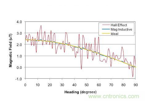 精讲：可穿戴设备之&mdash;&mdash;3轴地磁传感器大起底