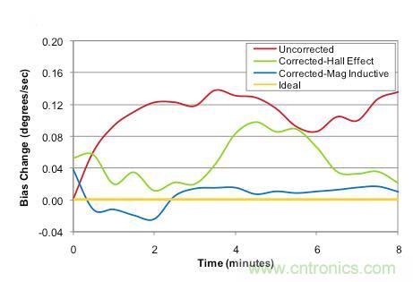 精讲：可穿戴设备之&mdash;&mdash;3轴地磁传感器大起底