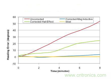 精讲：可穿戴设备之&mdash;&mdash;3轴地磁传感器大起底